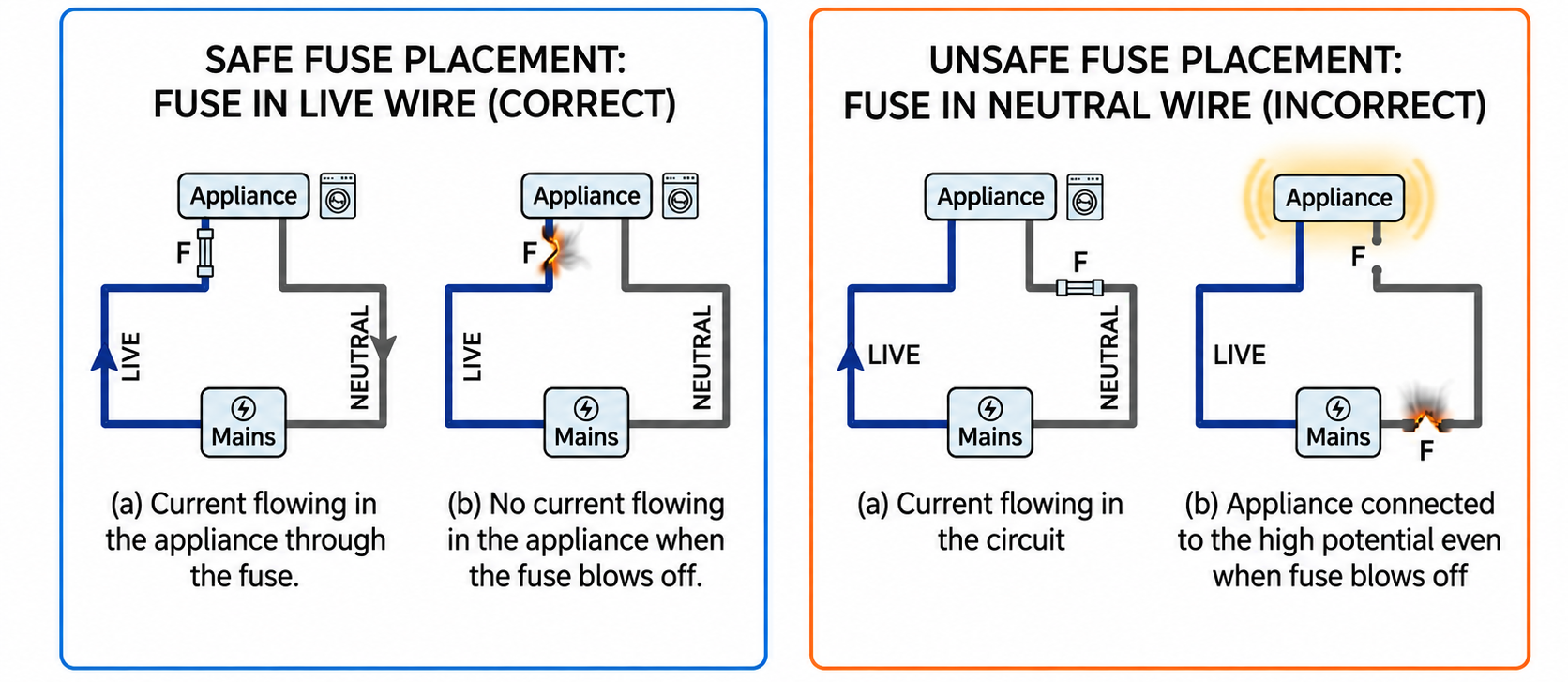 Function of Fuse Connected in Live Wire vs Neutral Wire (Fig. 9.16 & 9.17)